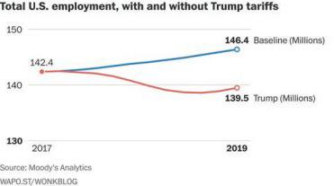 A Trump trade war could cost the US millions of jobs, an analysis suggests

 
  