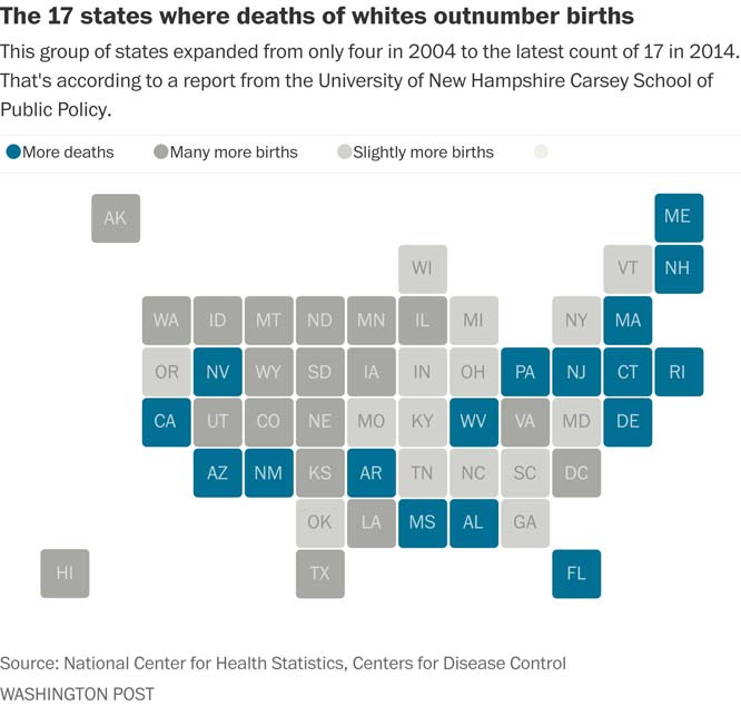 In a third of the U.S., more white people are now dying than being born


 
  
