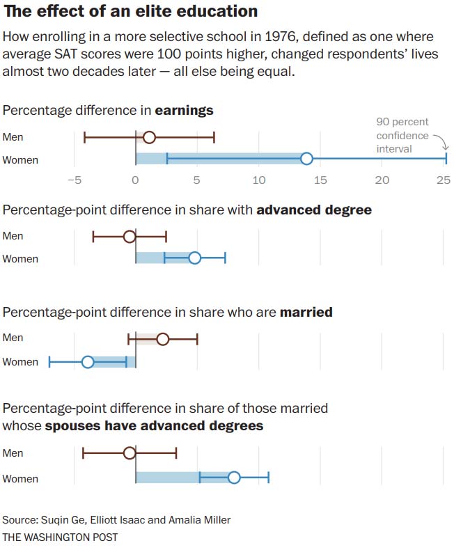 Elite colleges boosted women's earnings and decreased marriage rates.
	